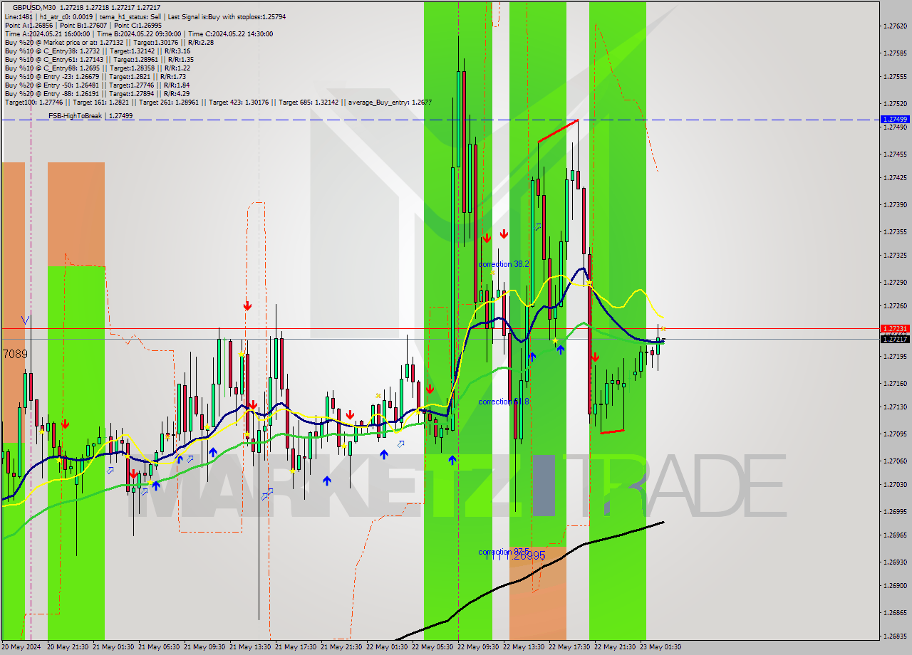 GBPUSD M30 Analysis GBPUSD M30 Signal