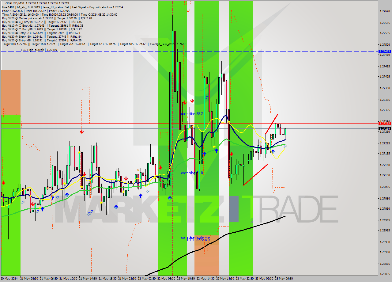 GBPUSD M30 Signal