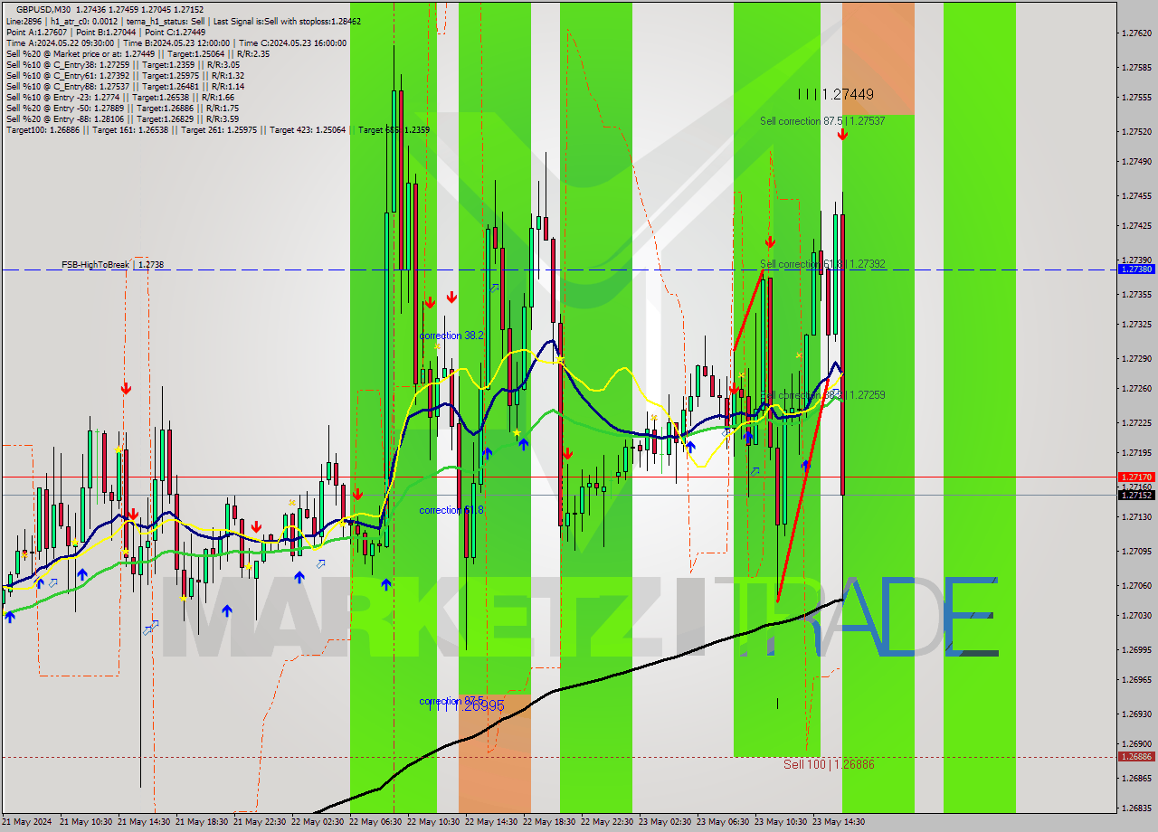 GBPUSD M30 Signal