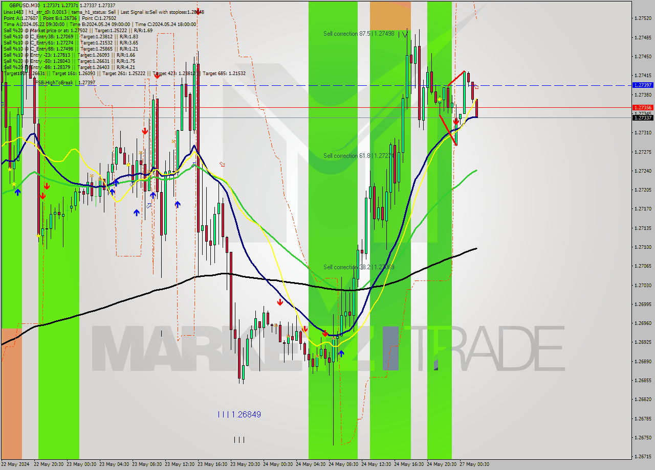 GBPUSD M30 Signal