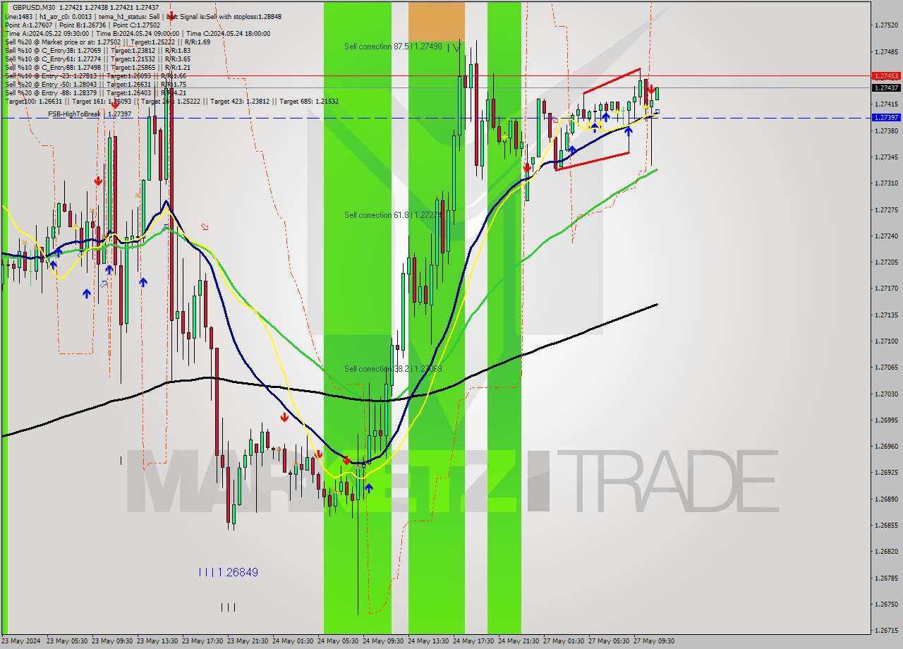 GBPUSD M30 Signal