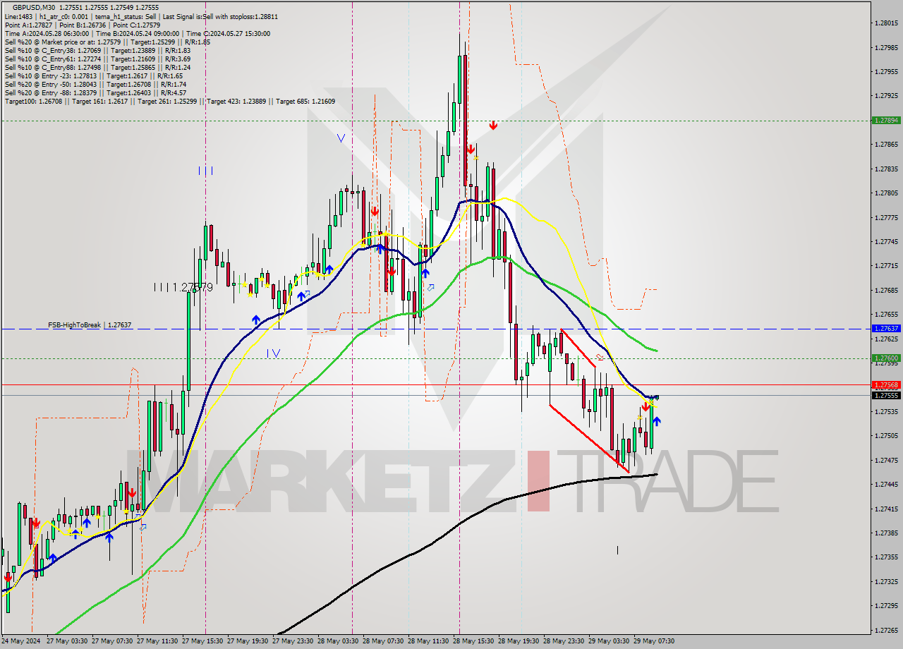 GBPUSD M30 Signal