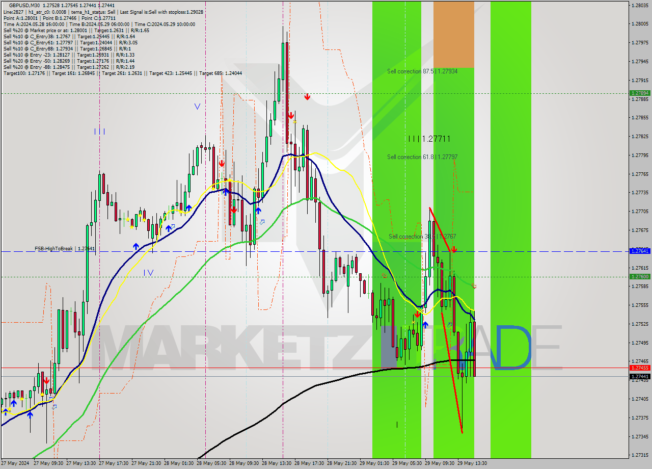 GBPUSD M30 Signal