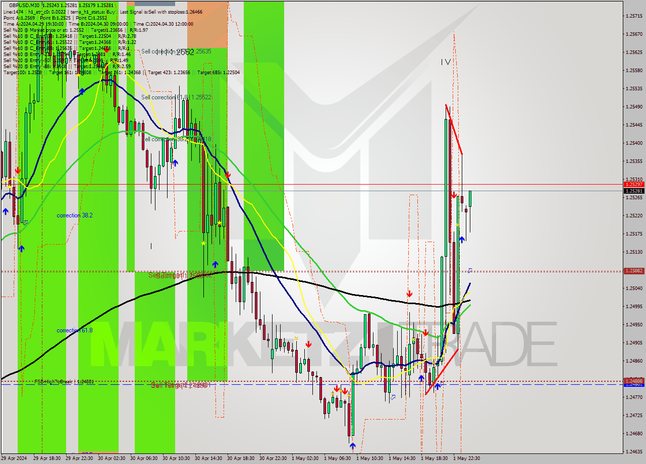 GBPUSD M30 Analysis GBPUSD M30 Signal