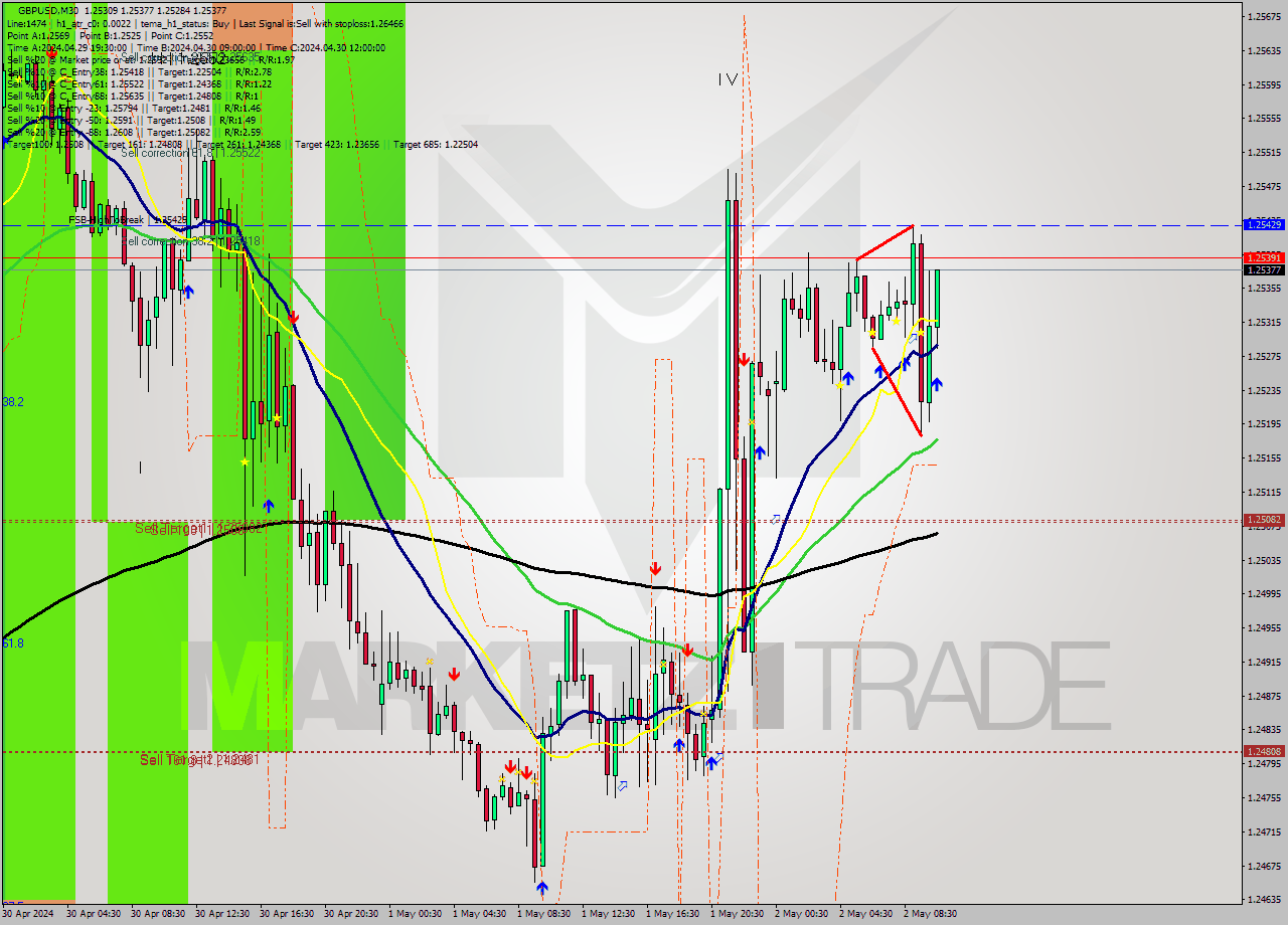 GBPUSD M30 Signal