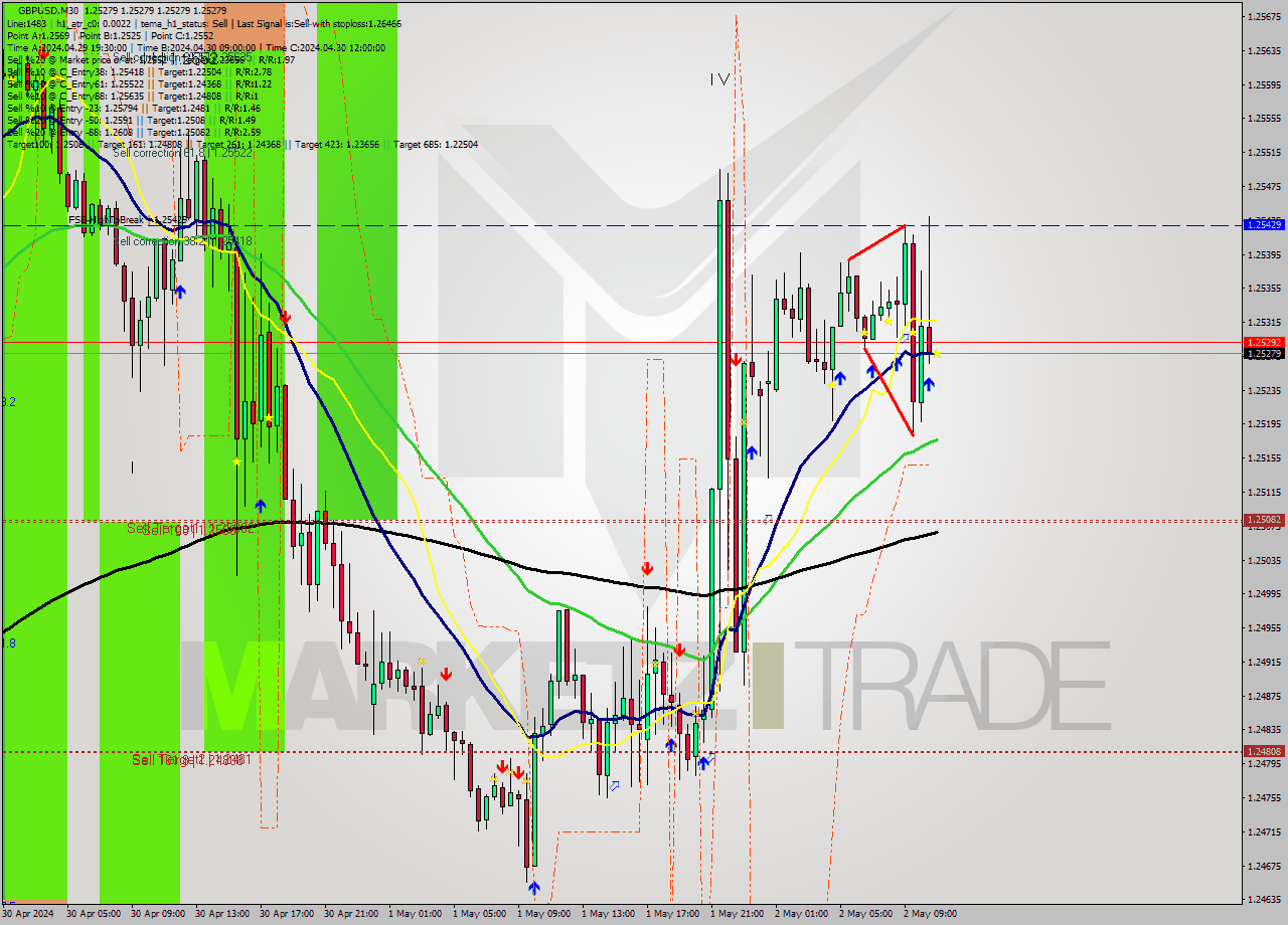 GBPUSD M30 Analysis GBPUSD M30 Signal