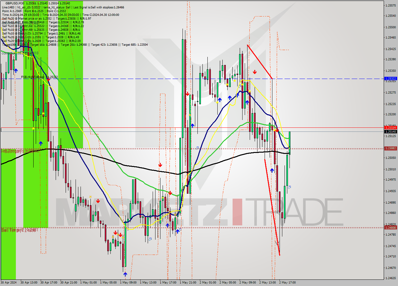 GBPUSD M30 Signal