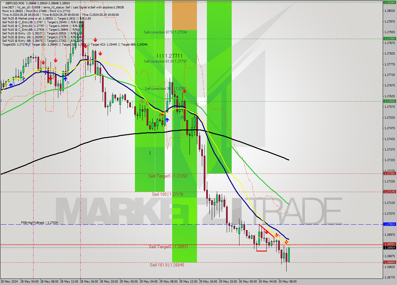 GBPUSD M30 Signal