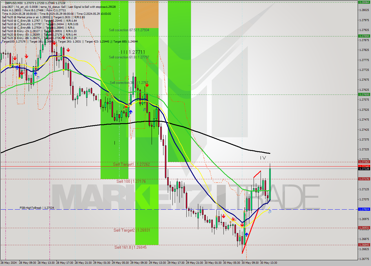 GBPUSD M30 Signal