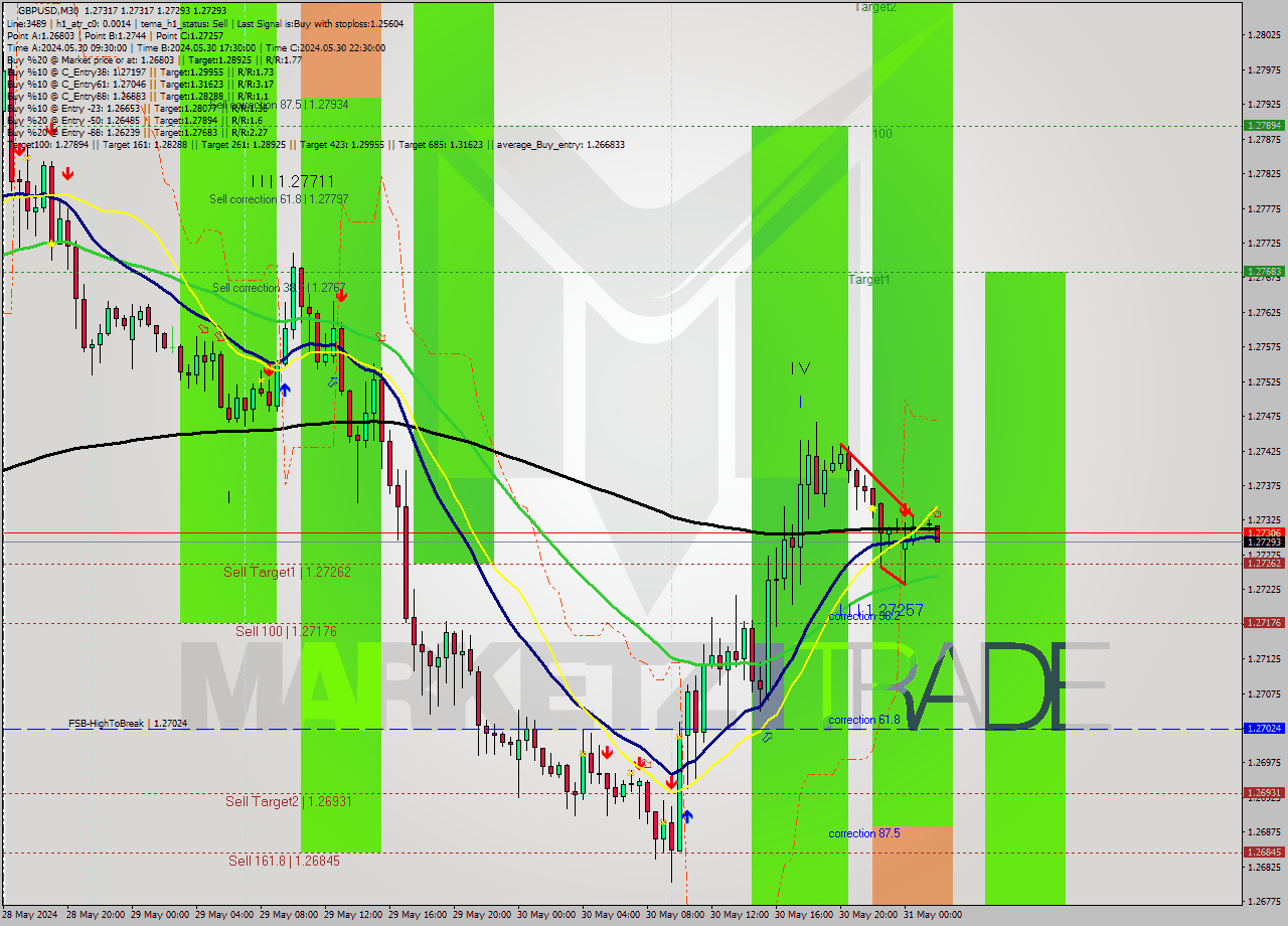 GBPUSD M30 Signal