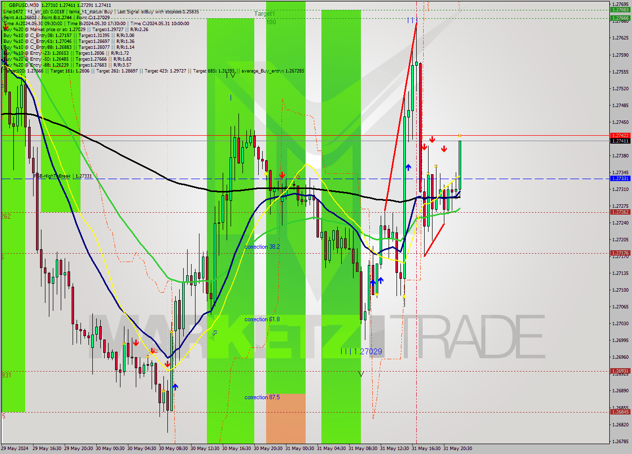 GBPUSD M30 Signal