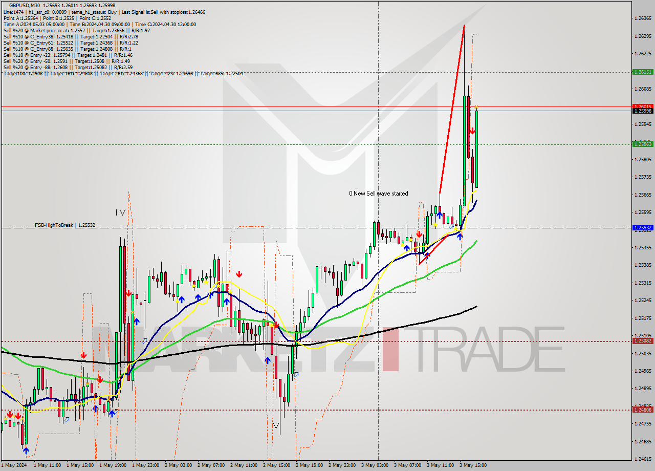 GBPUSD M30 Signal