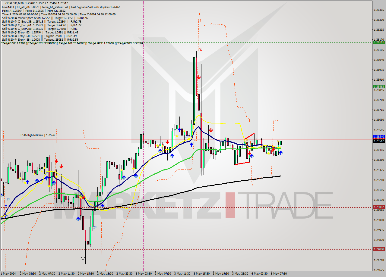 GBPUSD M30 Signal