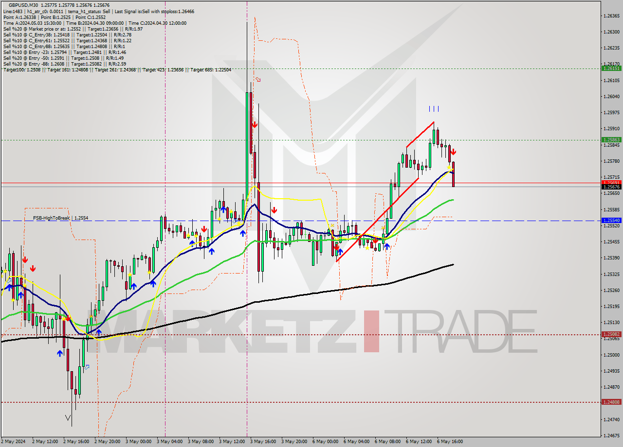 GBPUSD M30 Analysis GBPUSD M30 Signal