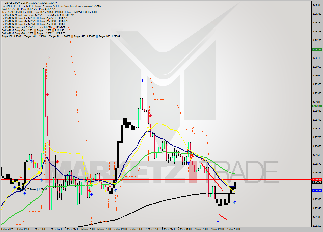 GBPUSD M30 Signal