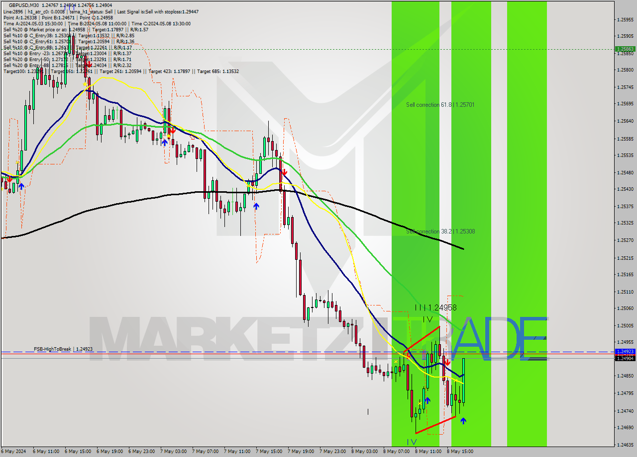 GBPUSD M30 Signal