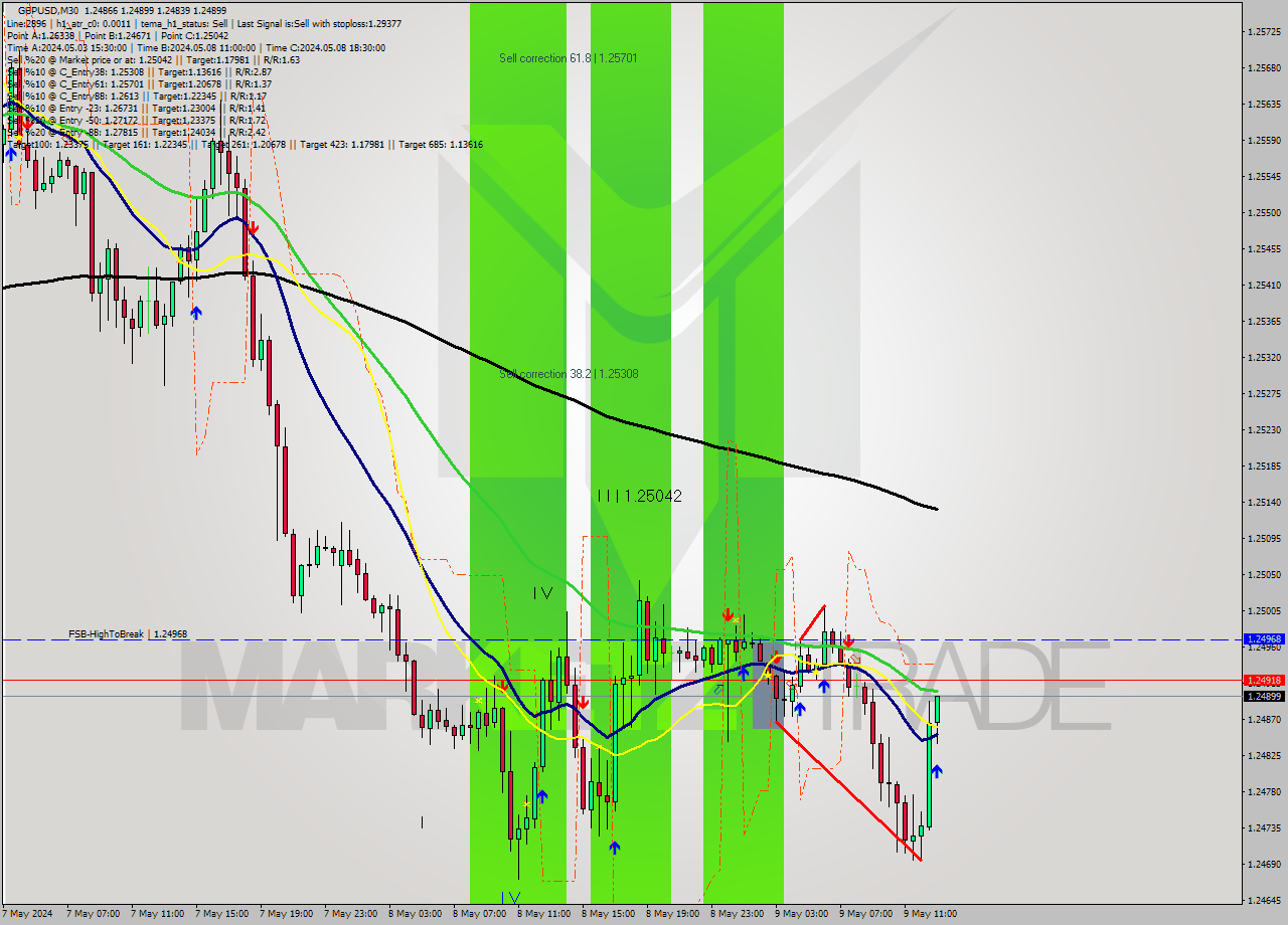 GBPUSD M30 Signal