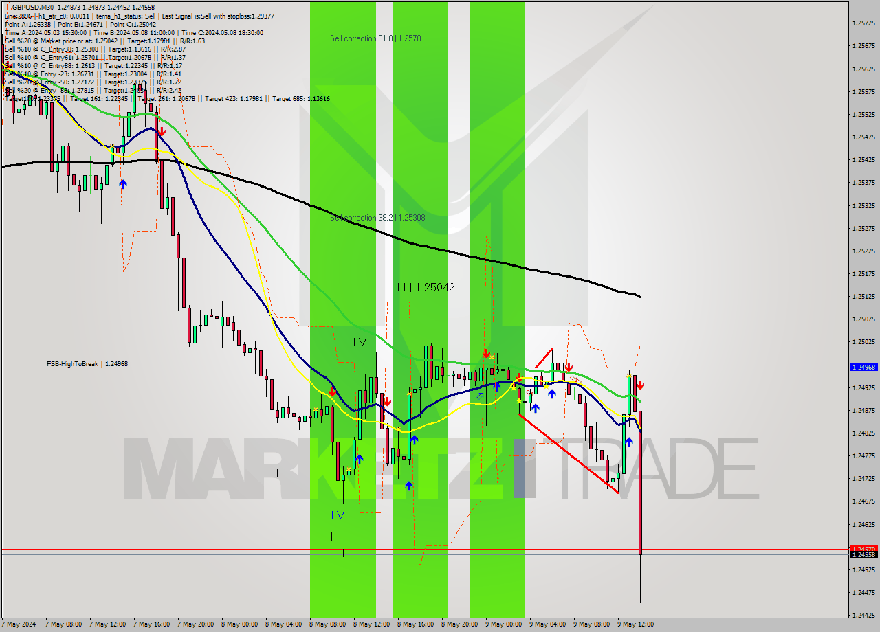 GBPUSD M30 Signal