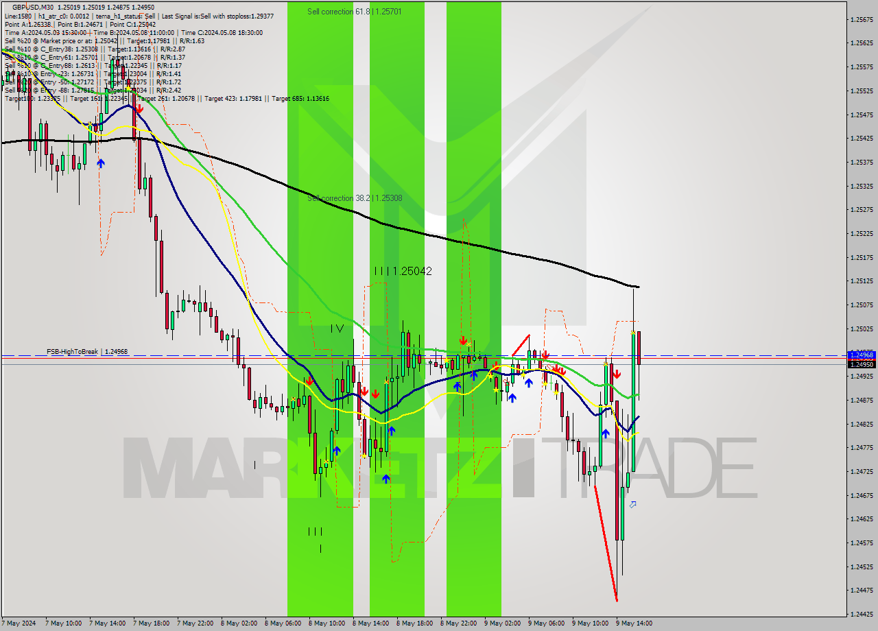 GBPUSD M30 Signal