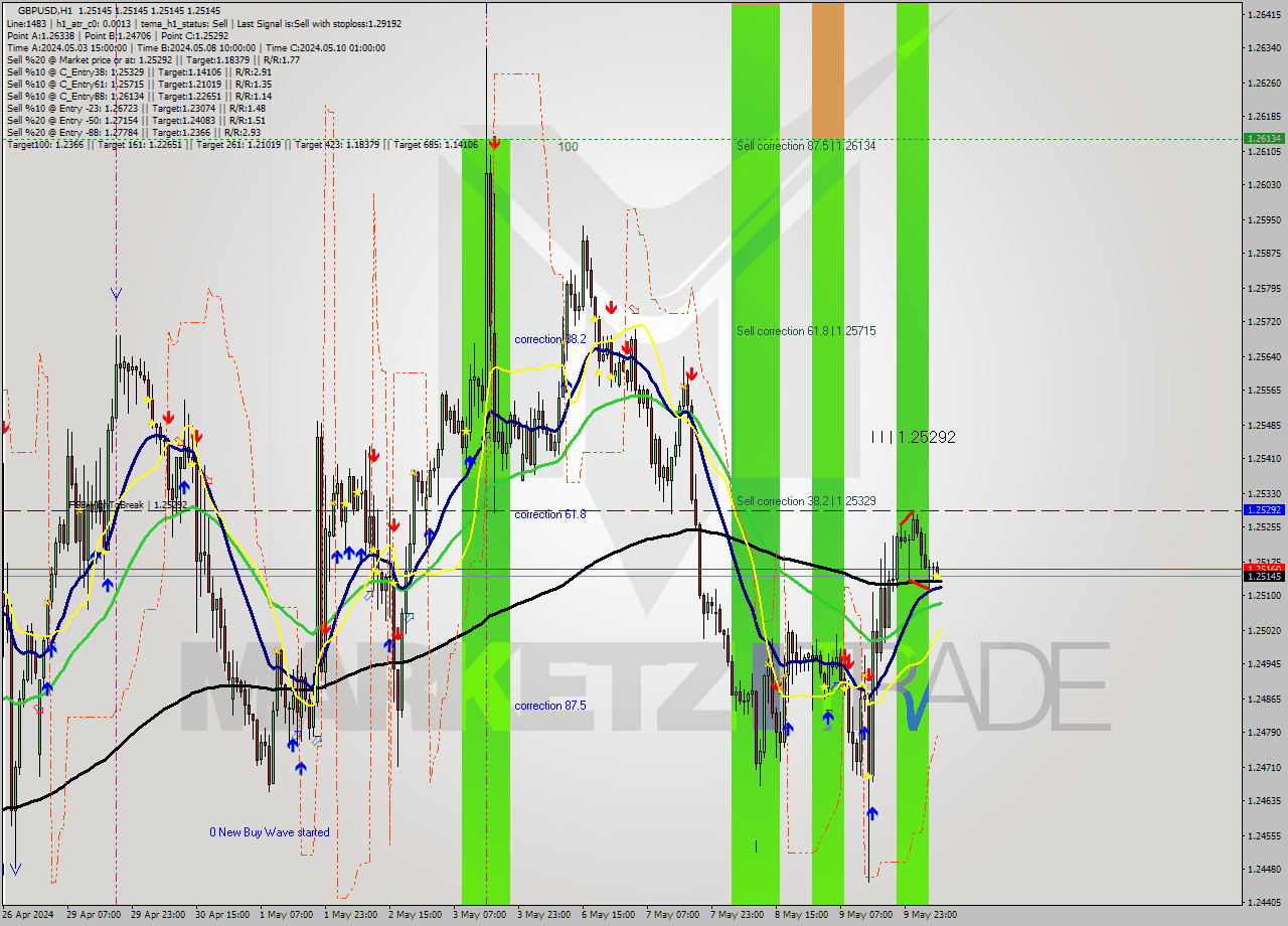 GBPUSD MultiTimeframe analysis at date 2024.05.10 08:00