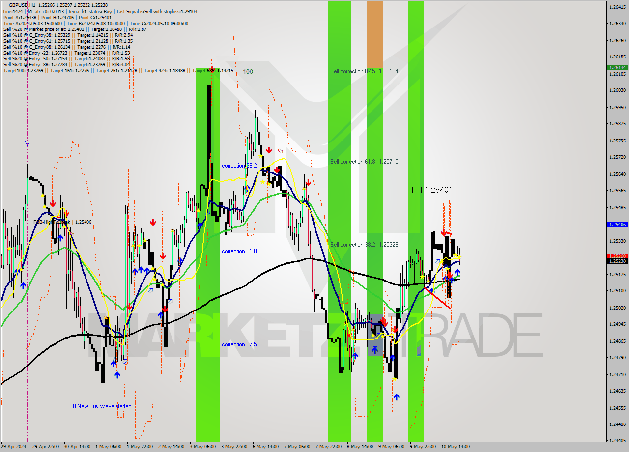 GBPUSD MultiTimeframe analysis at date 2024.05.10 09:00