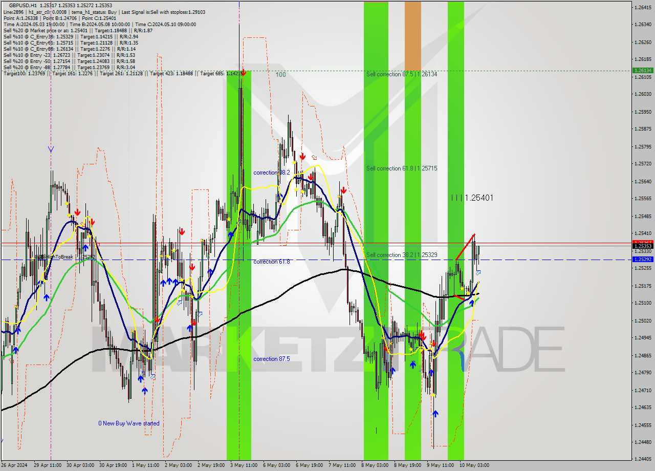 GBPUSD MultiTimeframe analysis at date 2024.05.10 12:27