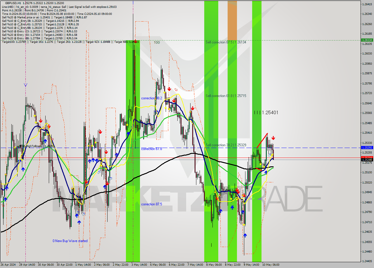 GBPUSD MultiTimeframe analysis at date 2024.05.10 15:37