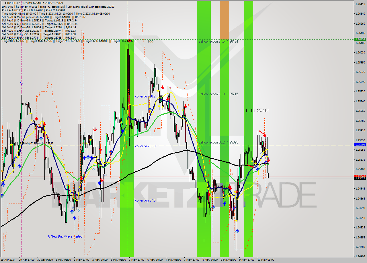 GBPUSD MultiTimeframe analysis at date 2024.05.10 18:06