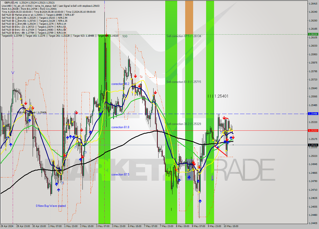 GBPUSD MultiTimeframe analysis at date 2024.05.13 00:01
