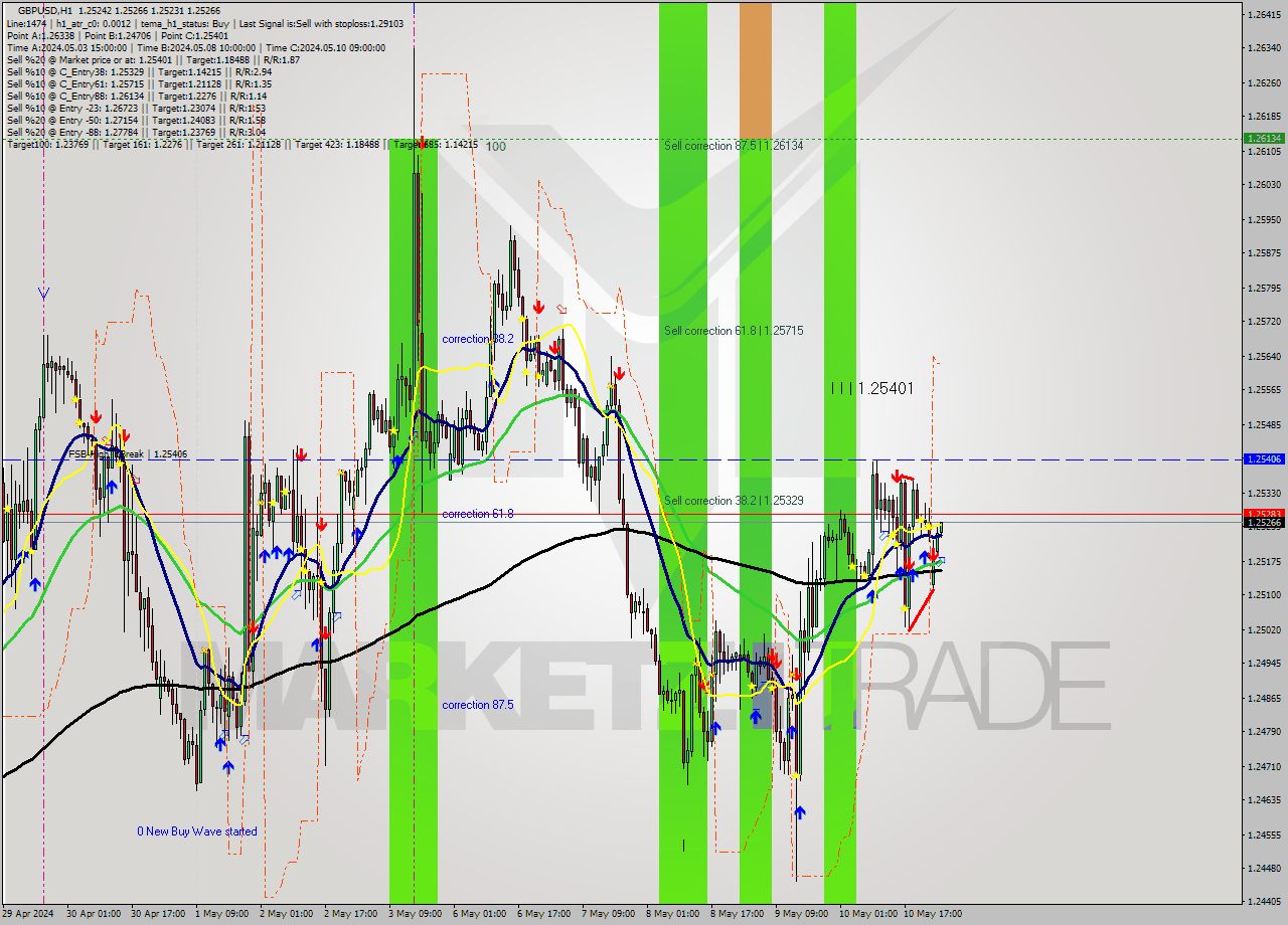 GBPUSD MultiTimeframe analysis at date 2024.05.13 02:14