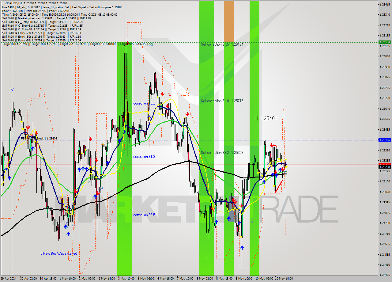 GBPUSD MultiTimeframe analysis at date 2024.05.13 03:00