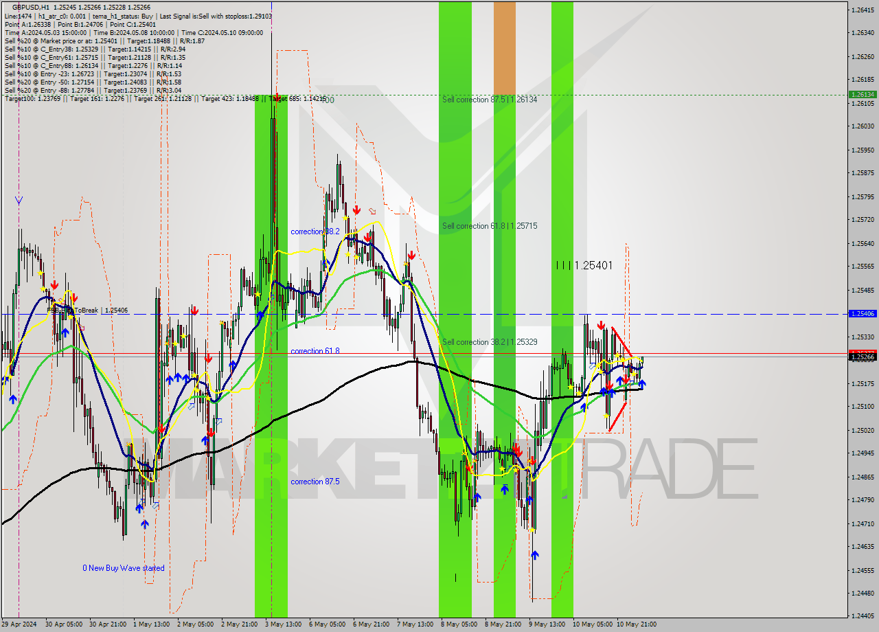 GBPUSD MultiTimeframe analysis at date 2024.05.13 06:54