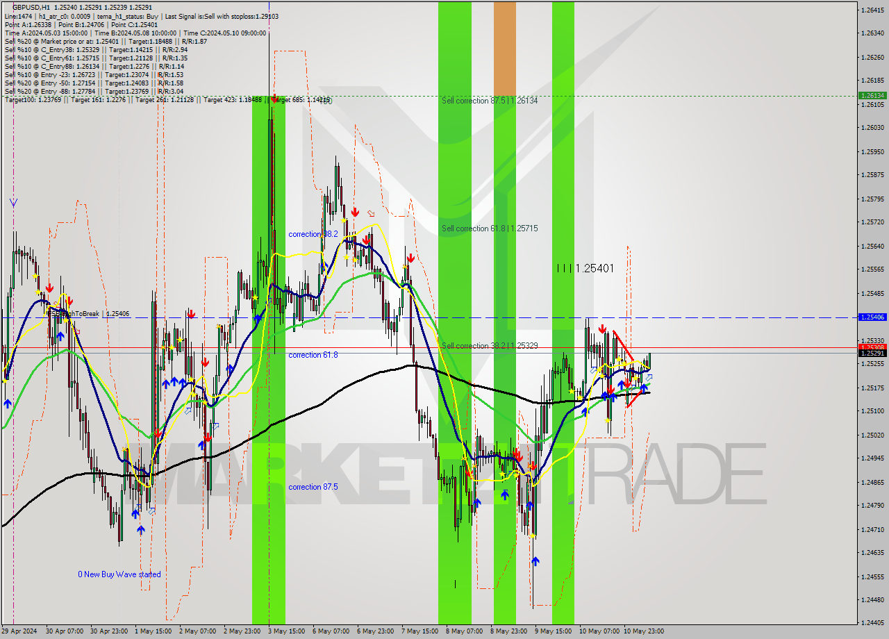 GBPUSD MultiTimeframe analysis at date 2024.05.13 08:35