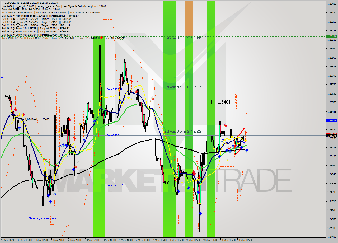 GBPUSD MultiTimeframe analysis at date 2024.05.13 11:49