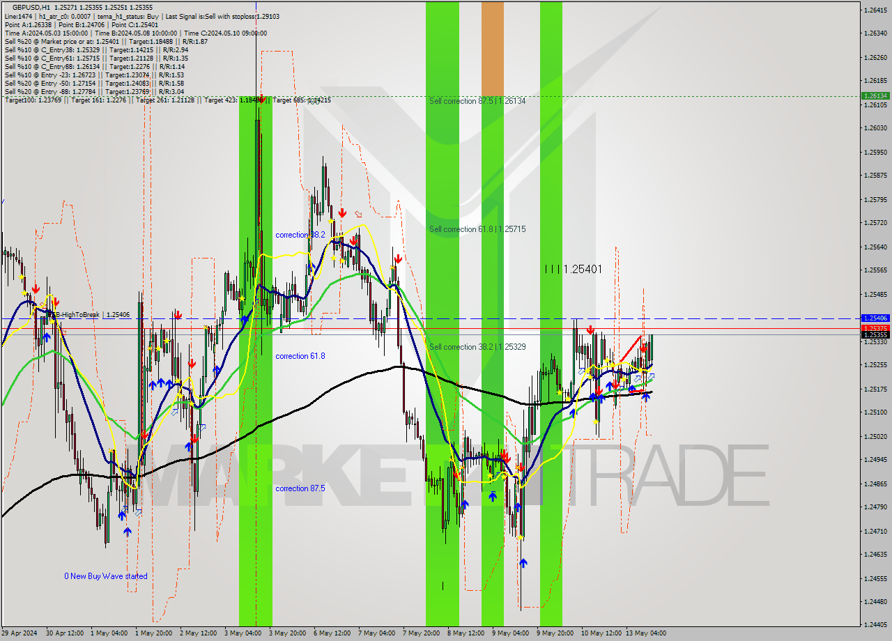 GBPUSD MultiTimeframe analysis at date 2024.05.13 13:53