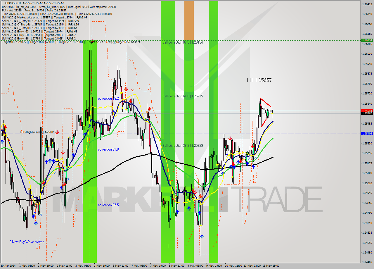 GBPUSD MultiTimeframe analysis at date 2024.05.14 04:00