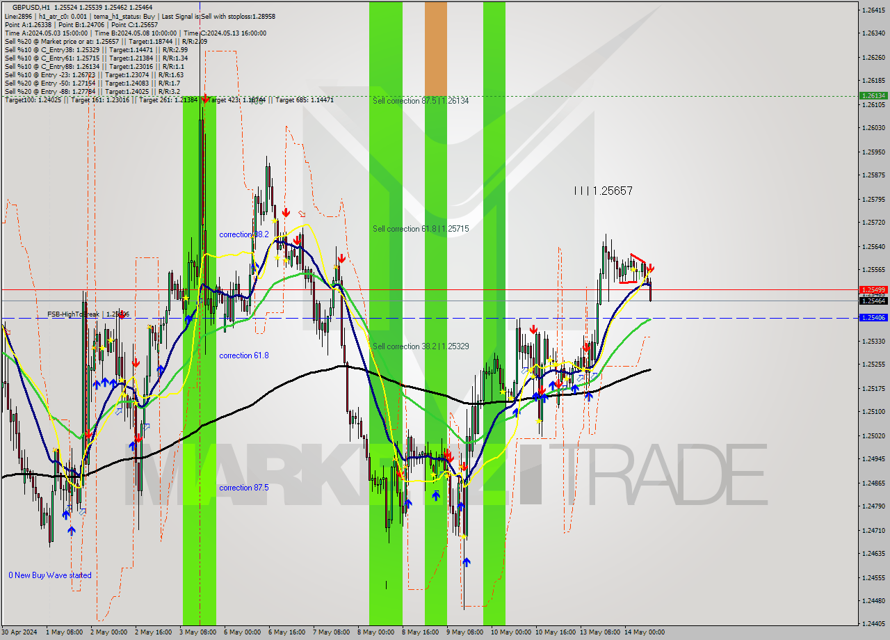 GBPUSD MultiTimeframe analysis at date 2024.05.14 09:00