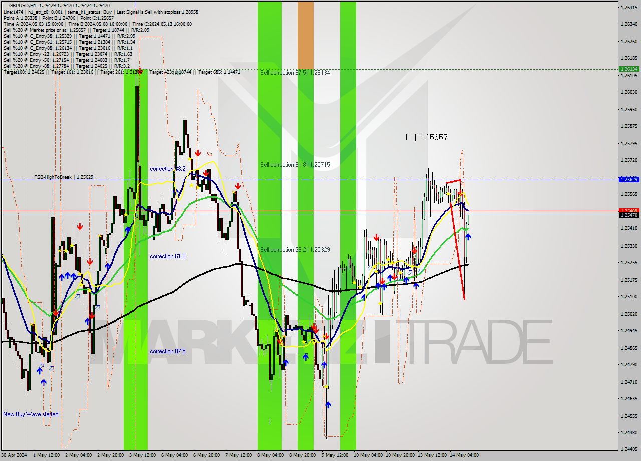GBPUSD MultiTimeframe analysis at date 2024.05.14 13:10