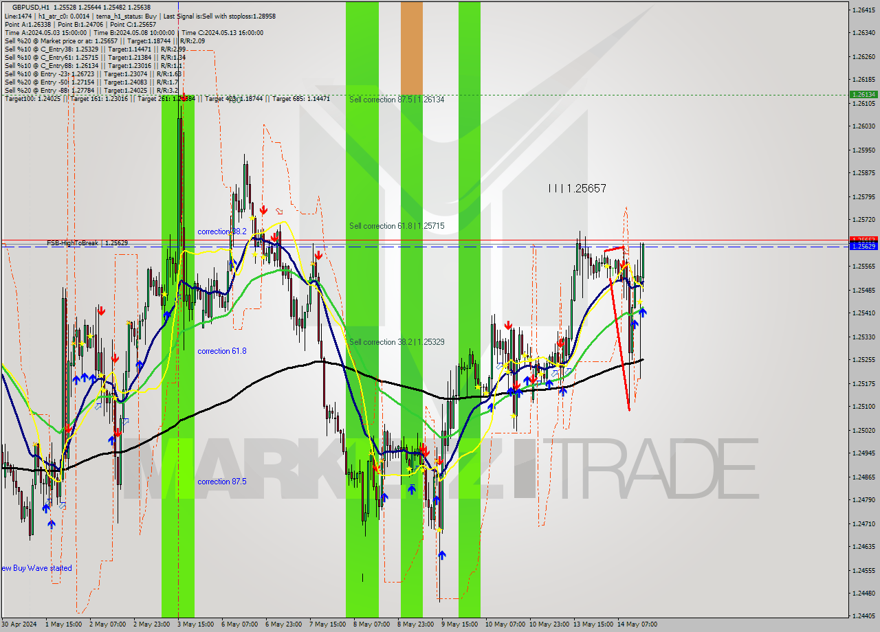 GBPUSD MultiTimeframe analysis at date 2024.05.14 16:07