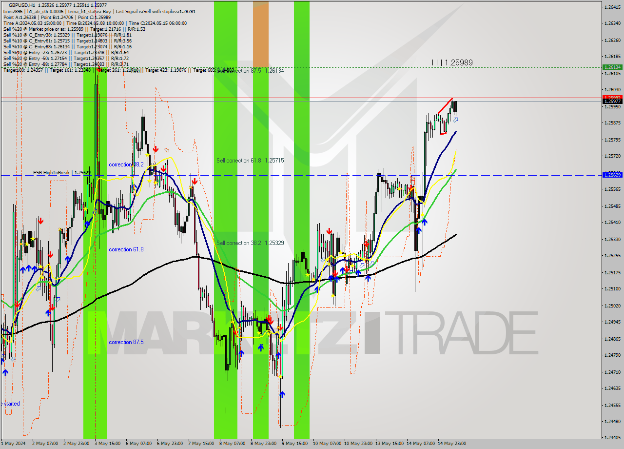 GBPUSD MultiTimeframe analysis at date 2024.05.15 08:59
