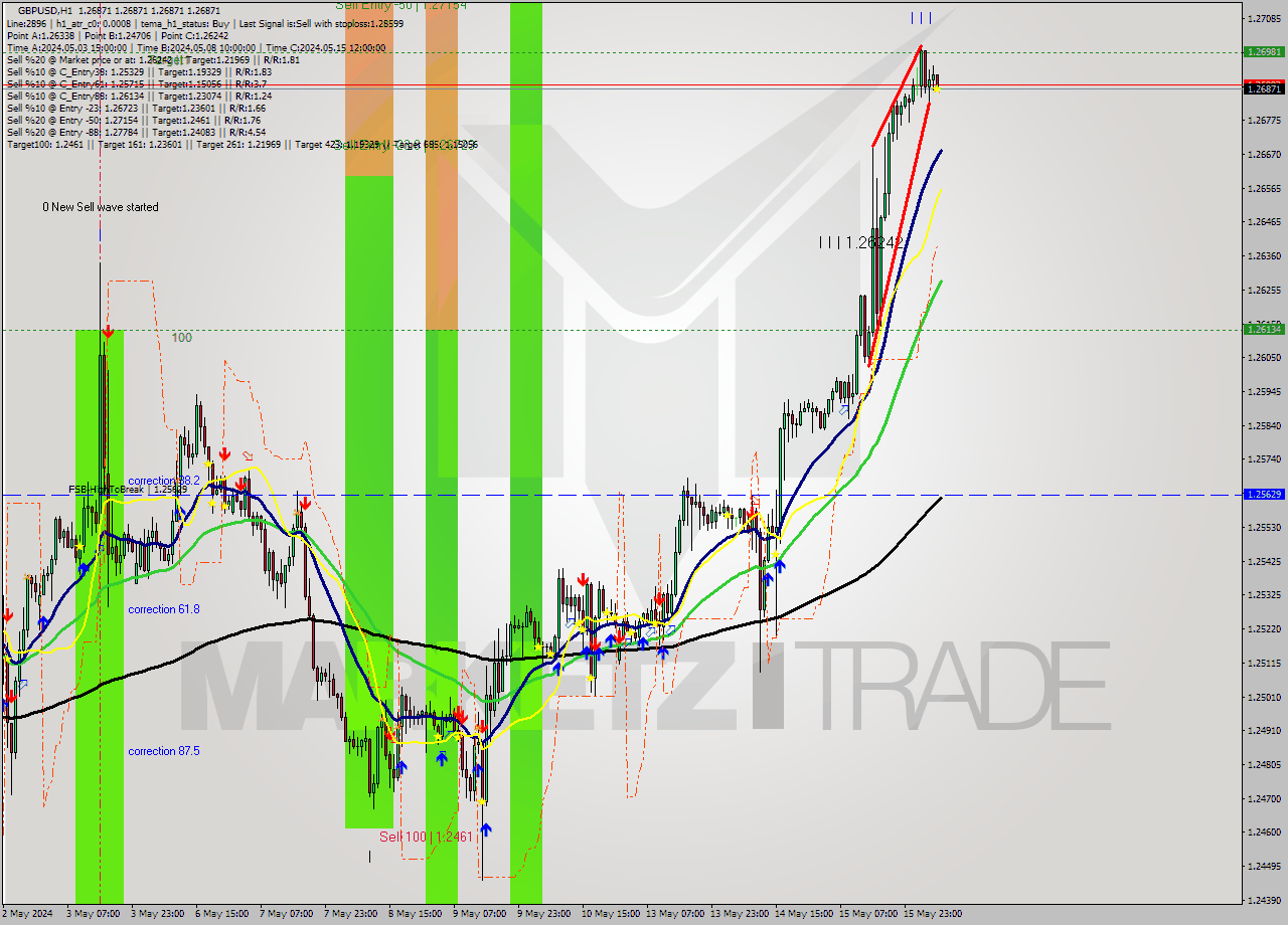 GBPUSD MultiTimeframe analysis at date 2024.05.16 08:00