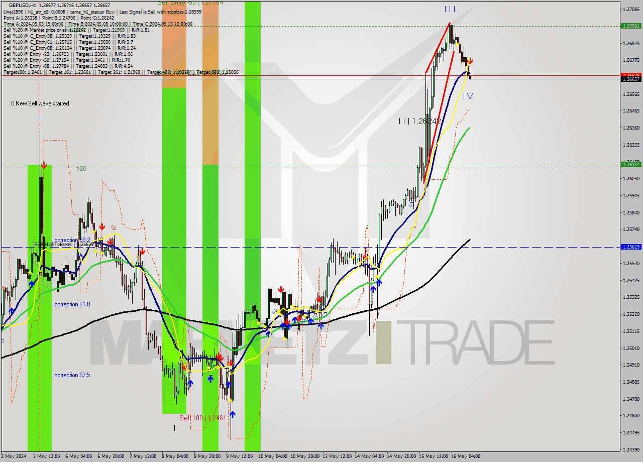 GBPUSD MultiTimeframe analysis at date 2024.05.16 13:33