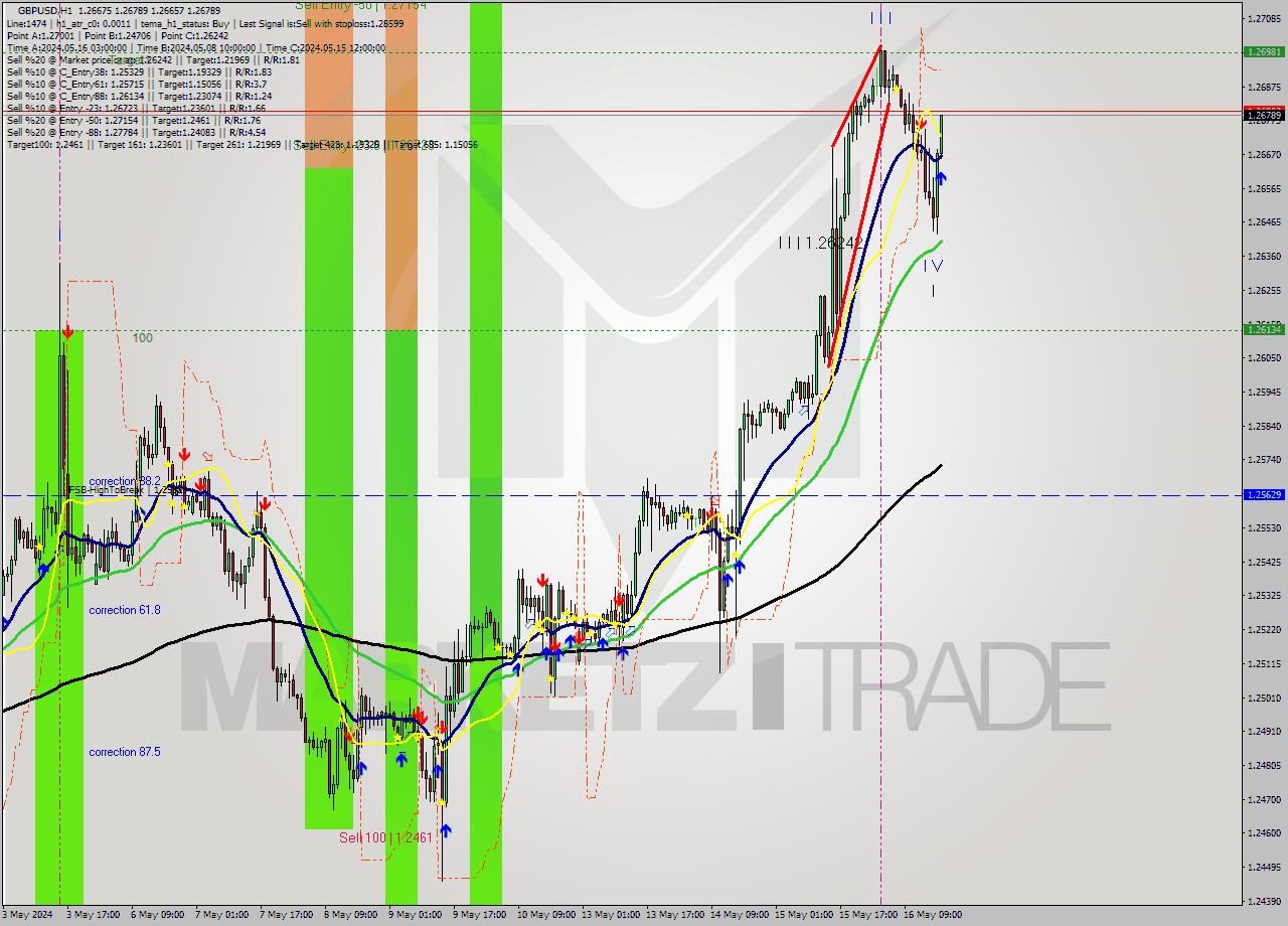GBPUSD MultiTimeframe analysis at date 2024.05.16 18:58
