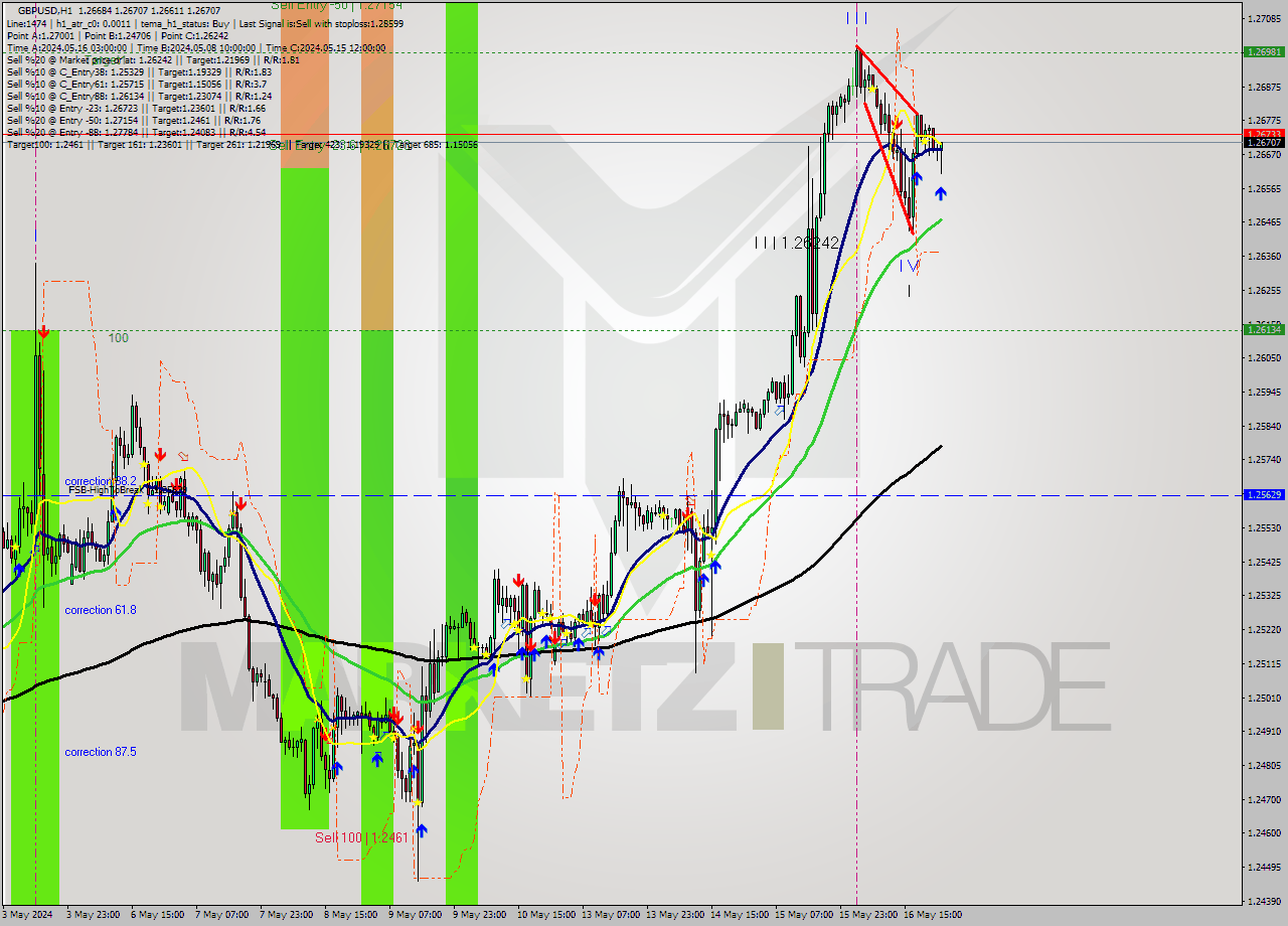GBPUSD MultiTimeframe analysis at date 2024.05.17 00:13