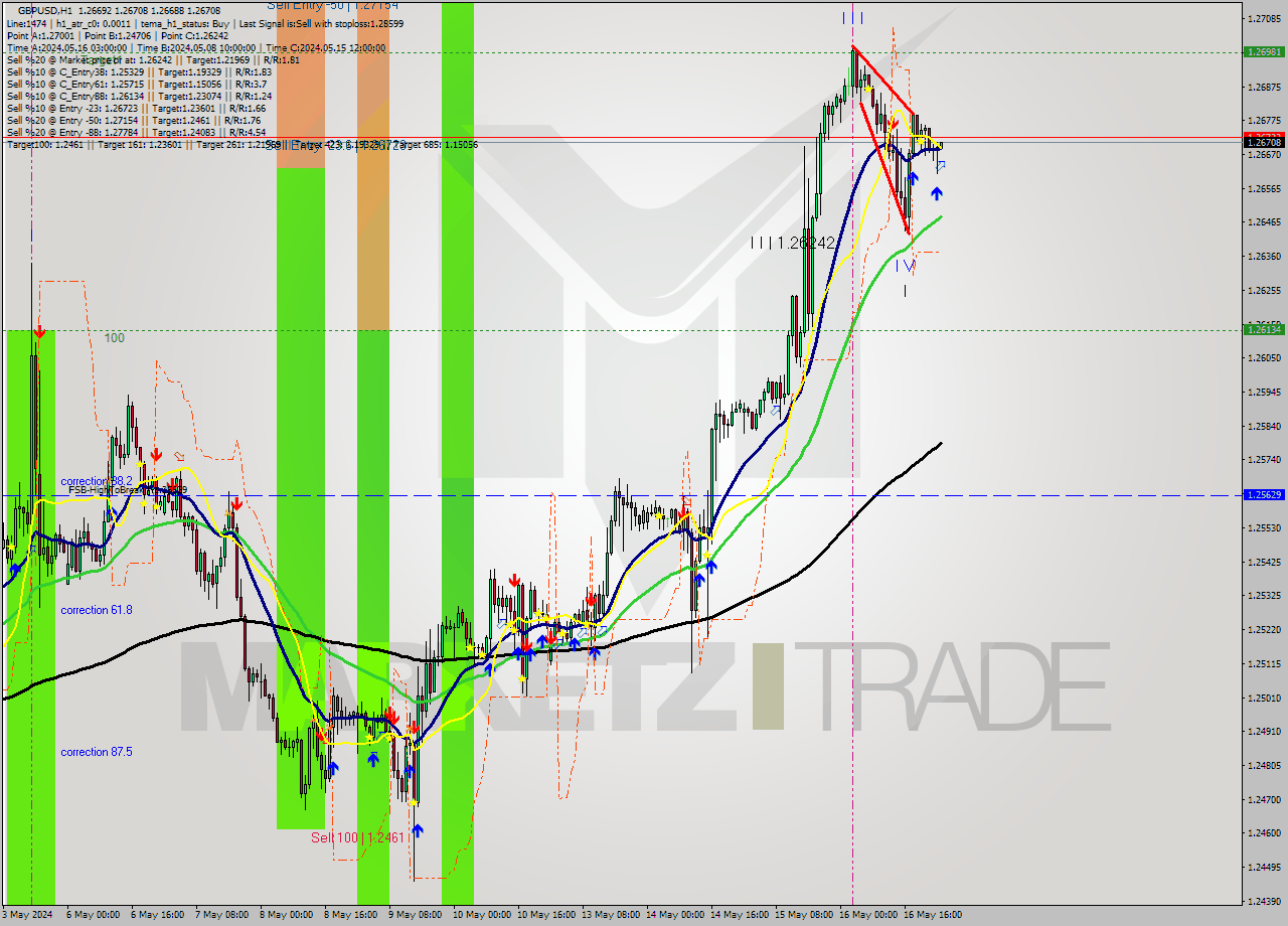 GBPUSD MultiTimeframe analysis at date 2024.05.17 01:03