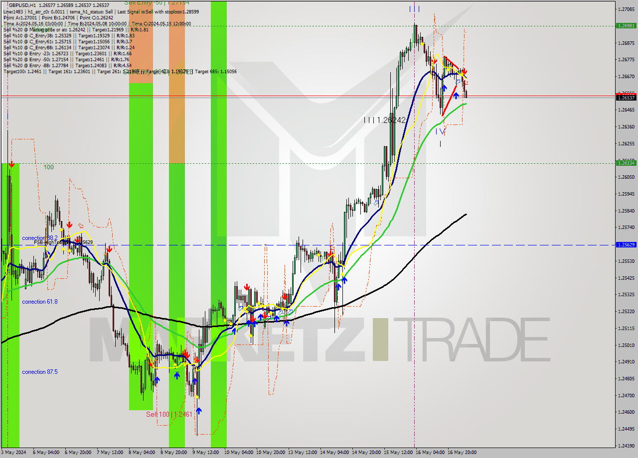 GBPUSD MultiTimeframe analysis at date 2024.05.17 05:31