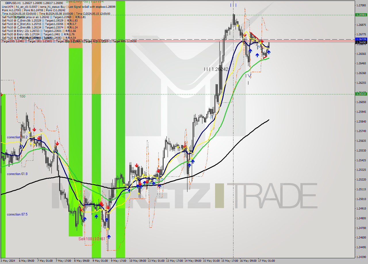 GBPUSD MultiTimeframe analysis at date 2024.05.17 10:22