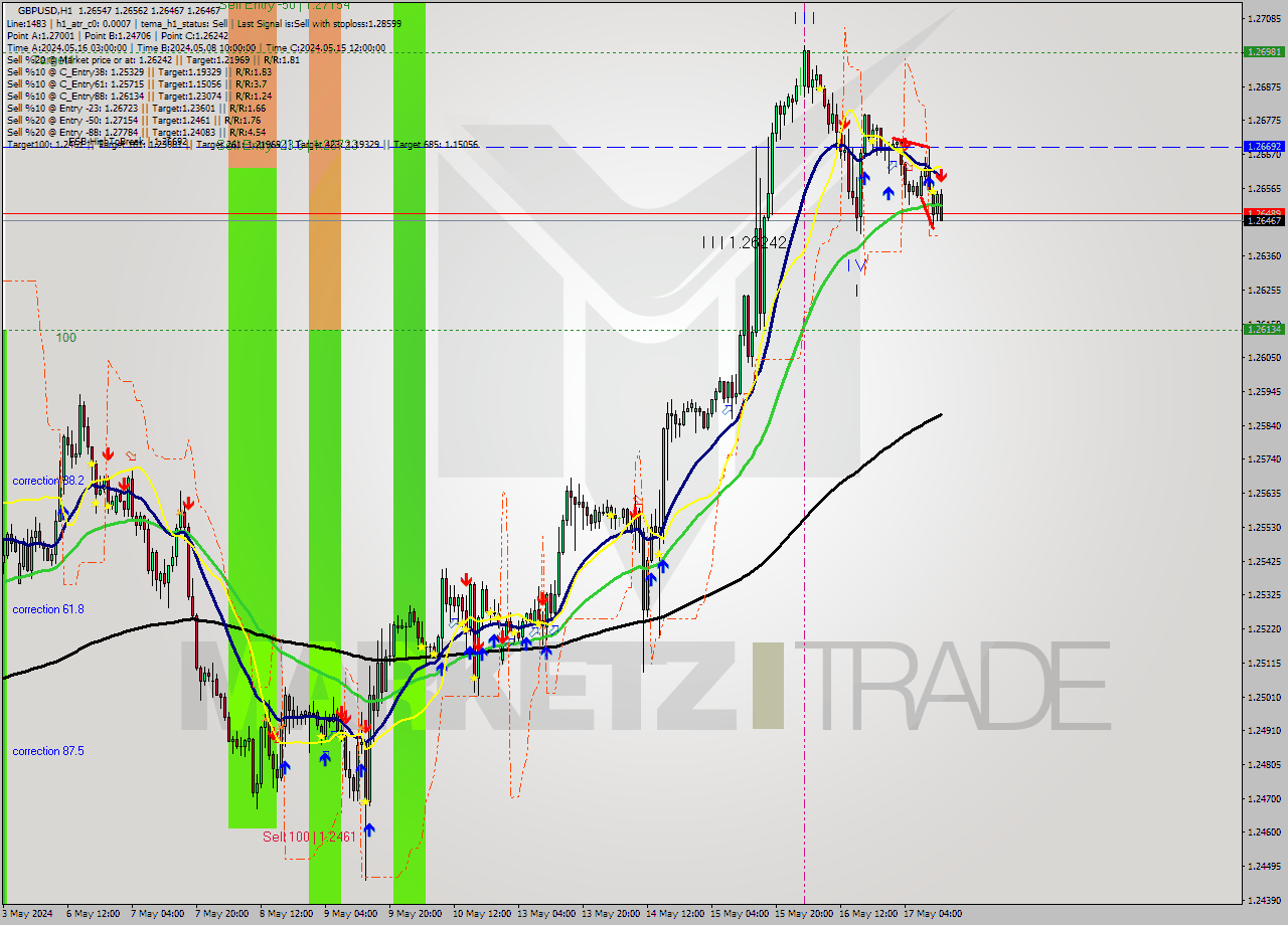 GBPUSD MultiTimeframe analysis at date 2024.05.17 13:57