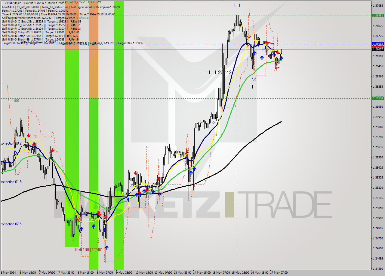 GBPUSD MultiTimeframe analysis at date 2024.05.17 16:04