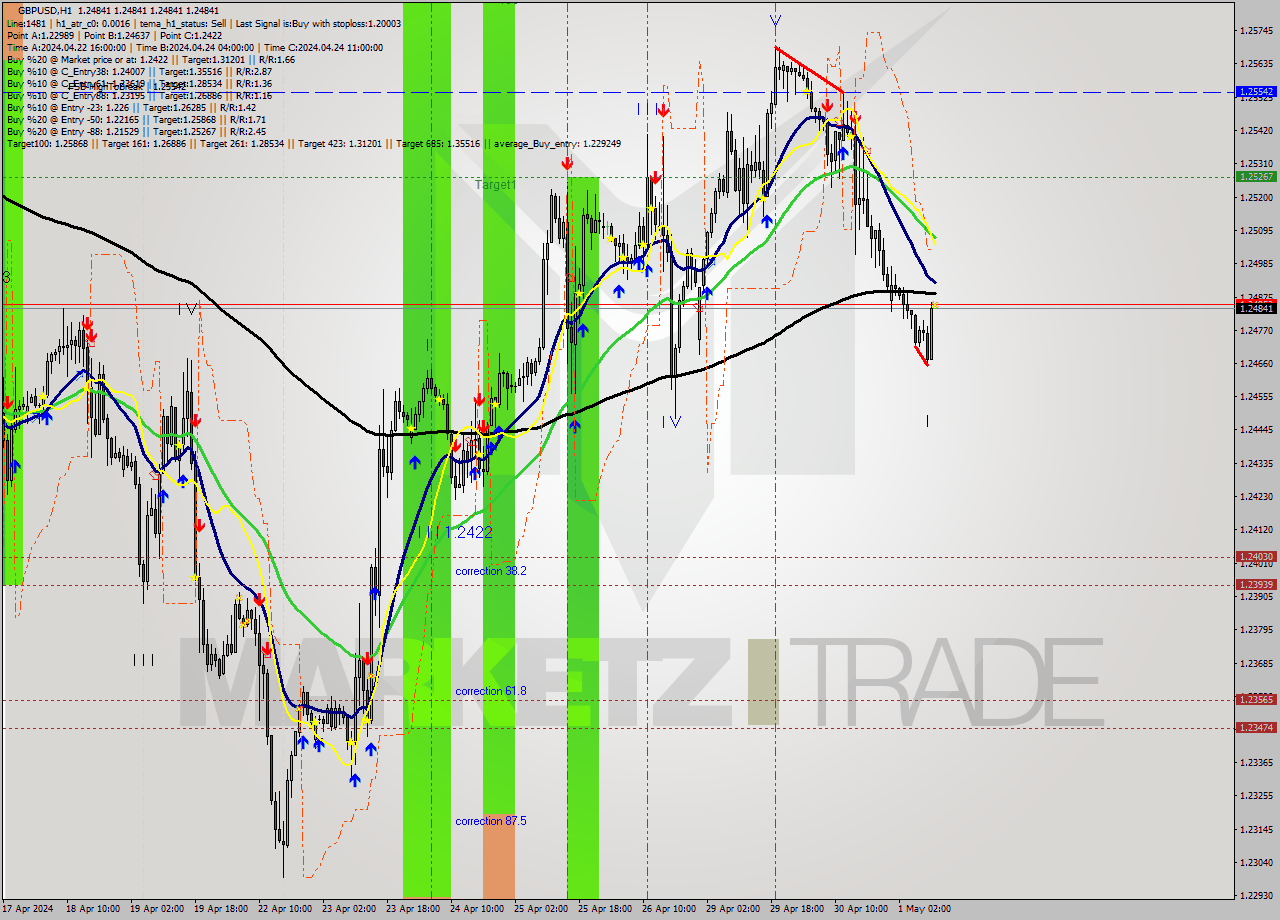 GBPUSD MultiTimeframe analysis at date 2024.05.01 11:00
